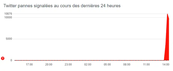 Twitter down