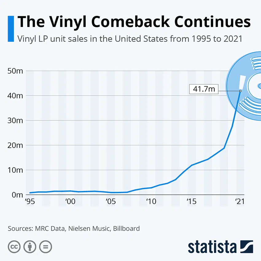 demande vinyles aux états-unis