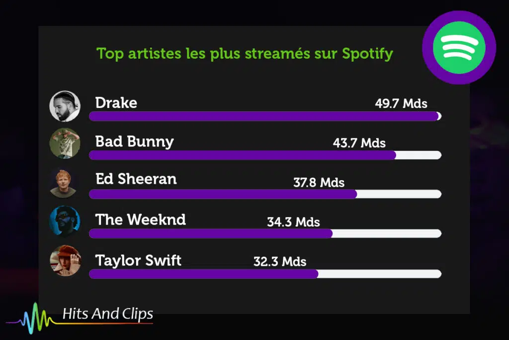 Top artistes Spotify
